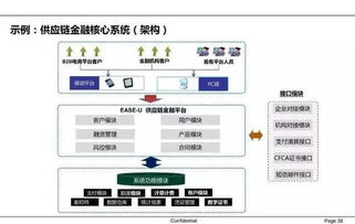 64張圖教你看懂供應(yīng)鏈金融