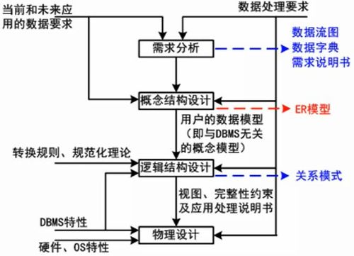 軟件設(shè)計(jì)師筆記 數(shù)據(jù)庫(kù)設(shè)計(jì)